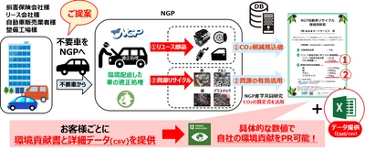 NGP協同組合、業界初の取組みとなる自動車リサイクルを通じた カーボンニュートラル・SDGsの取組み支援サービスを開始