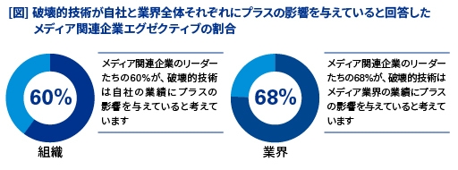 破壊的技術が自社と業界全体にそれぞれにプラスの影響を与えていると回答したメディア関連企業エグゼクティブの割合