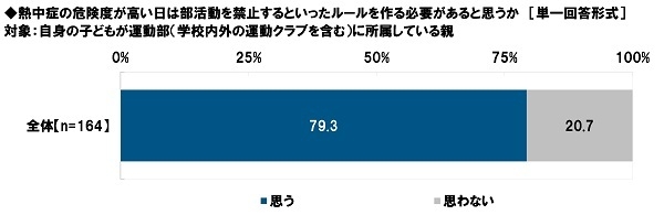 熱中症の危険度が高い日は部活動を禁止するといったルールを作る必要があると思うか