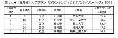 日経BPコンサルティング調べ 「大学ブランド・イメージ調査 2018-2019」 (2018年8月実施)【北陸・東海編】　 大学ブランド力地域別トップは、 ［北陸地域］金沢大学、［東海地域］名古屋大学　 「教育機関としてのビジョン」は愛知教育大学、 「グローバル」因子は名古屋外国語大学が首位