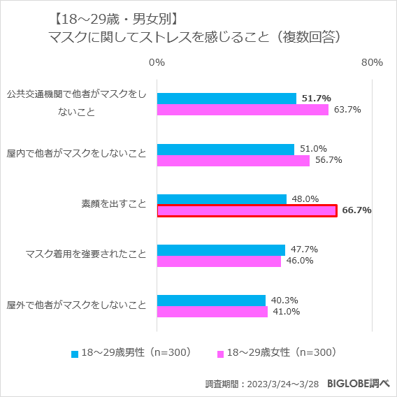 【18~29歳・男女別】マスクに関してストレスを感じること