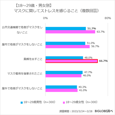 【18～29歳・男女別】マスクに関してストレスを感じること