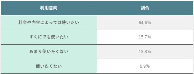 (表)フリーWi-Fiに対するセキュリティ対策ツールのニーズ