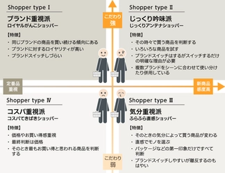 マヨネーズはブランド重視で購入する人が約4 割。 チューハイ（流行のレモンサワーなど）や ビールも「ブランド重視派」が多い