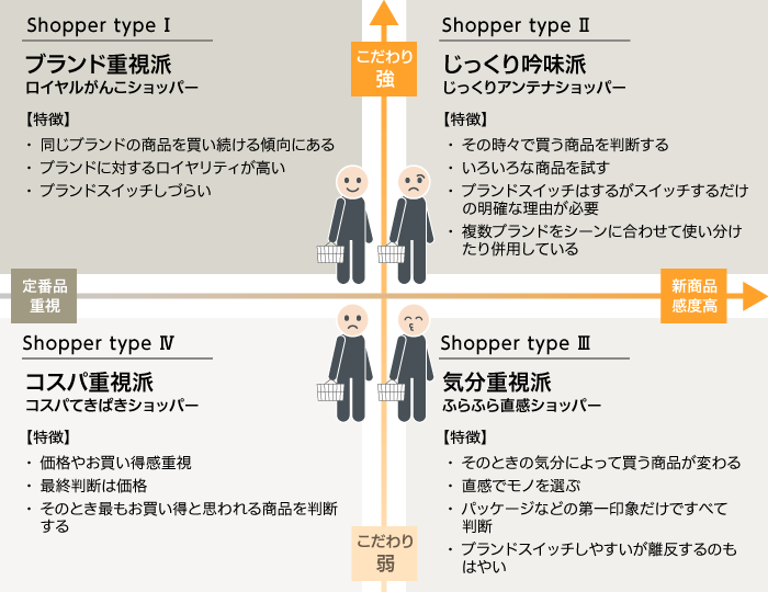 4 つのショッパータイプ