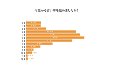 子どもの希望を取り入れることで、 「9割以上」の子どもが習い事を継続！ 「子どもの習い事に関するアンケート」実施