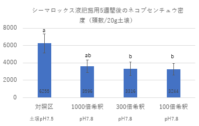 5週間後のサツマイモネコブセンチュウ密度