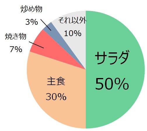 2020年マヨネーズ使用メニューの出現構成比(キユーピー調べ)