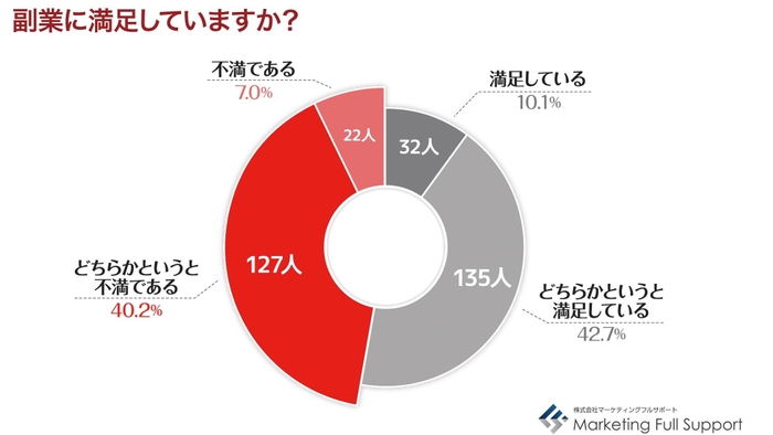 副業への満足度