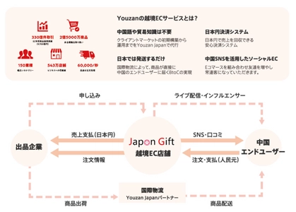ソーシャルECサービス「Youzan」に、 日本各地の魅力的な商品を集めてギフトとして 中国向けに販売する越境EC店舗 「Japan Gift」が12月15日にオープン