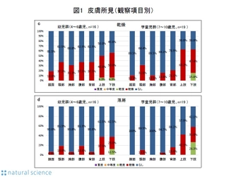 幼児期から学童期の4歳から10歳までの 児を対象に皮膚科専門医による 皮膚状態の確認と実態調査を論文として報告