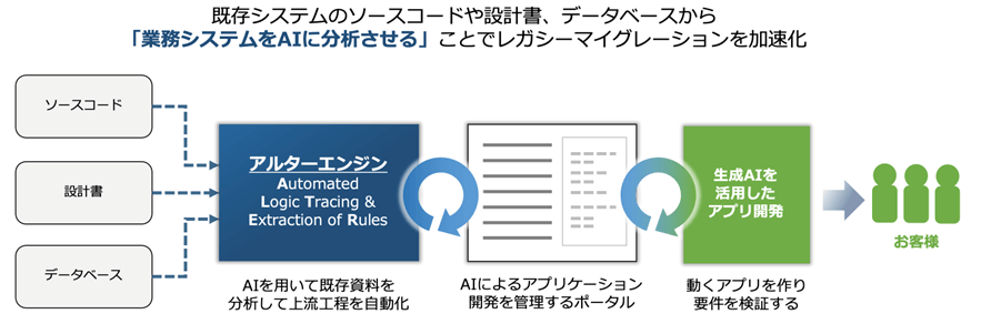 AIを用いたレガシーマイグレーション