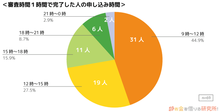 申し込み時間のグラフ（審査時間1時間の人）