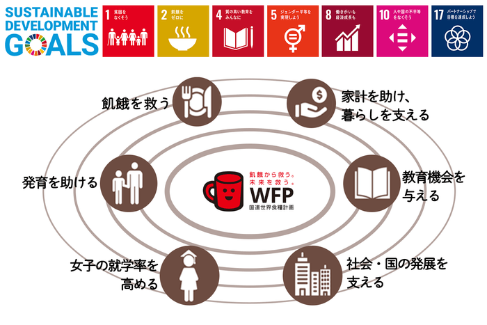 学校給食支援がSDGsに貢献するイメージ