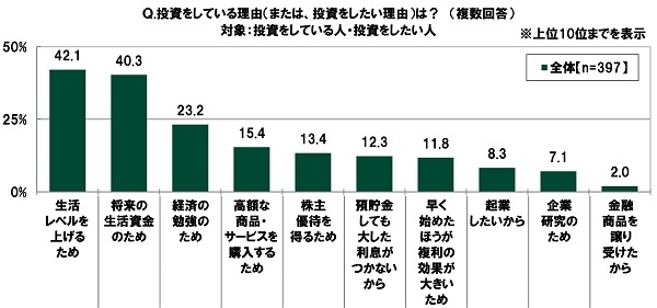 投資をしている（したい）理由