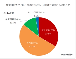 これから日本社会は「変化する」9割弱　 BIGLOBEが「withコロナに関する意識調査」第5弾を発表 　～今後政治に「ワクチン開発促進」 「失業者・休業者支援」「医療関係者への支援」を期待～