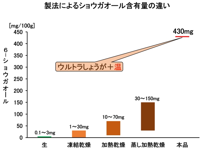 ショウガオール含有量比較