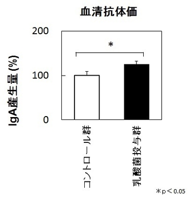 血清抗体価