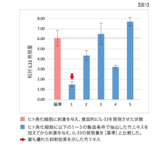 【図1】竹抽出エキス1～5のIL-33発現抑制効果の測定結果