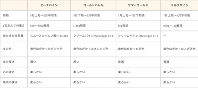 品種別の特徴比較表1