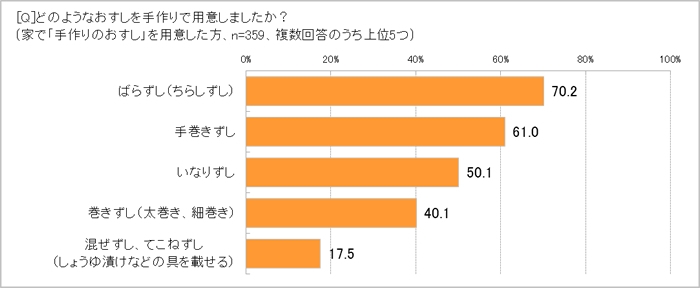 家でどんなおすしを手作りする？