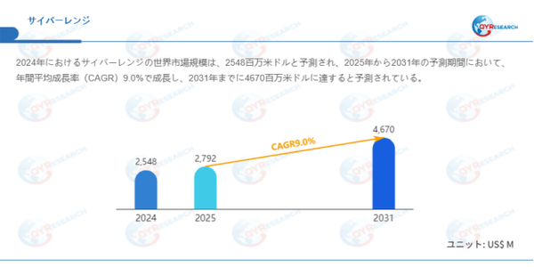上記データはQYResearchのレポートに基づいています：「サイバーレンジ―グローバル市場シェアとランキング、全体の売上と需要予測、2026～2032」。Email：japan@qyresearch.com