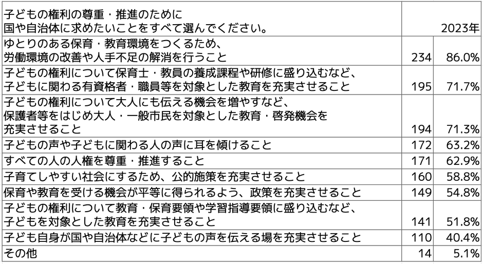 Q子どもの権利の尊重・推進のために、国や自治体に求めたいことをすべて選んでください(複数選択可)