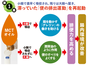 MCTオイル効果 一例(3)