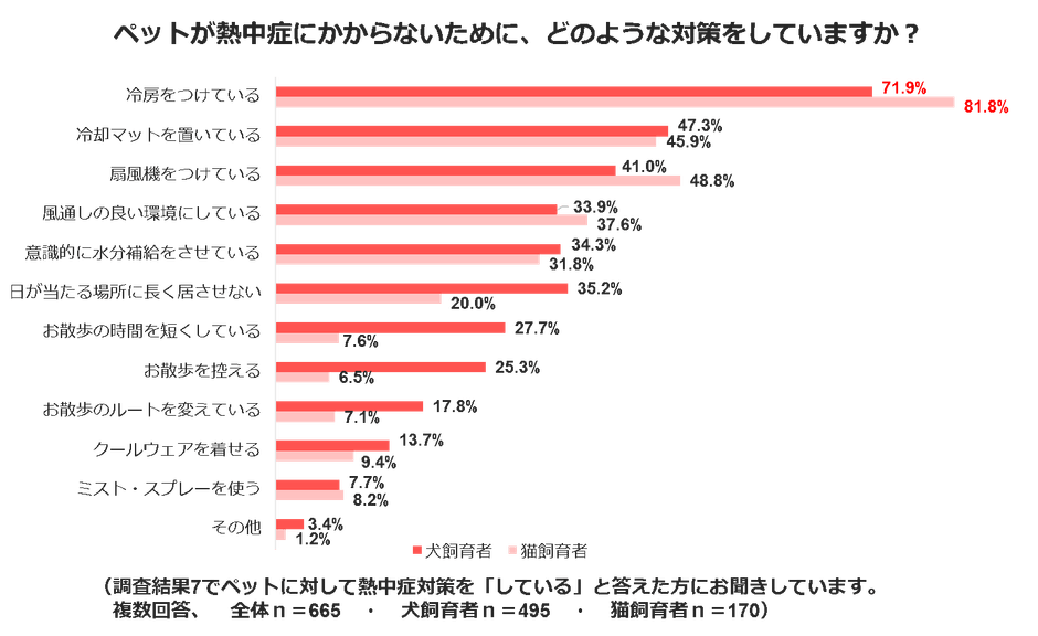 熱中症調査結果８