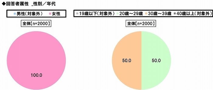 回答者属性_性別/年代