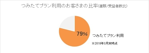 つみたてプラン利用顧客比率