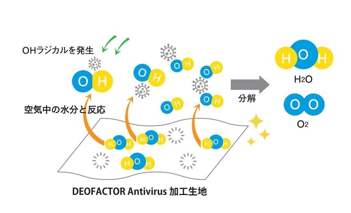 DEOFACTOR作用図解