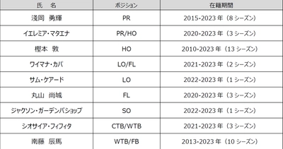 花園近鉄ライナーズ 2022-2023シーズン　勇退選手・スタッフについて