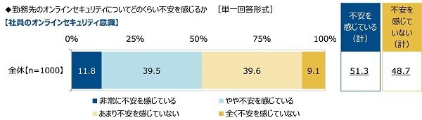 【社員のオンラインセキュリティ意識】についてどのくらい不安を感じるか