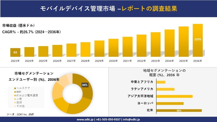 世界のモバイルデバイス管理産業概要