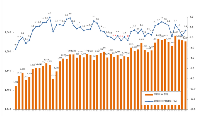 エン派遣（2022年3月度派遣時給）