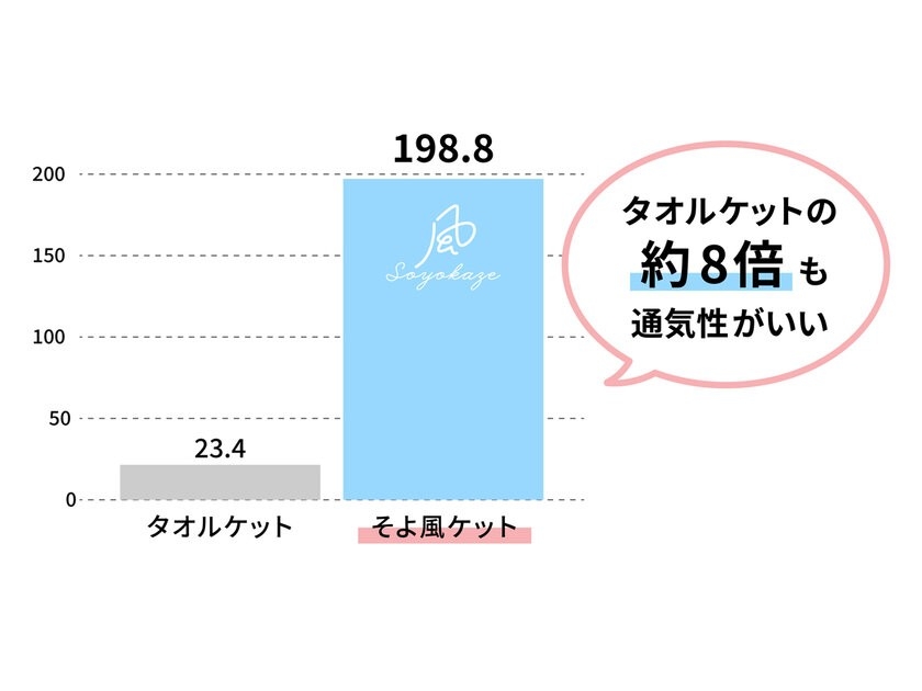 ■通気性試験(※第三者機関調べ)