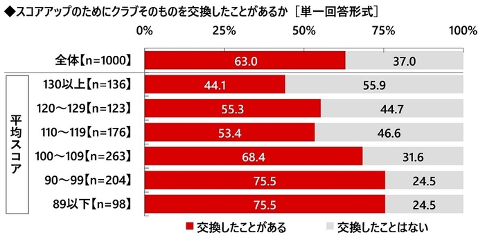 スコアアップのためにクラブを交換したことがあるか