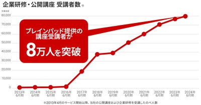 ブレインパッドの「データ活用人材育成サービス」の受講人数が8万人を突破、日本企業のデータ活用の内製化を推進