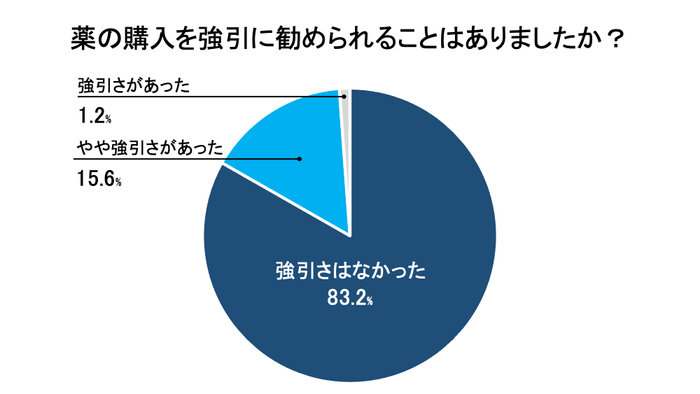 薬の購入を強引に勧められることはありましたか？