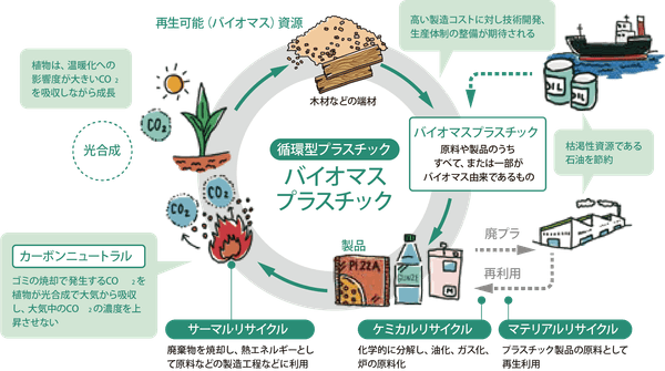 バイオマスプラスチック製品の循環イメージ