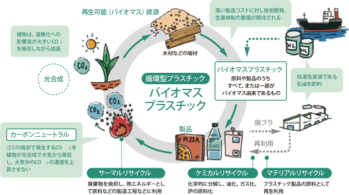 バイオマスプラスチック製品の循環イメージ