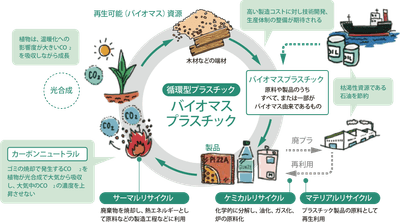 バイオマスプラスチック製品の循環イメージ