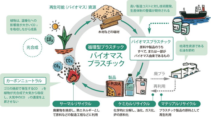 バイオマスプラスチック製品の循環イメージ