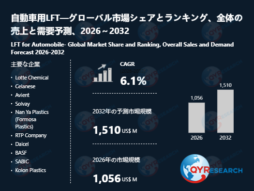 自動車用LFT市場規模推移：2026年1056百万米ドルから2032年1510百万米ドルへ拡大