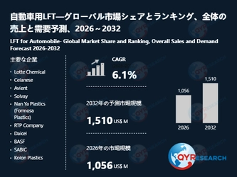 自動車用LFT市場規模推移：2026年1056百万米ドルから2032年1510百万米ドルへ拡大