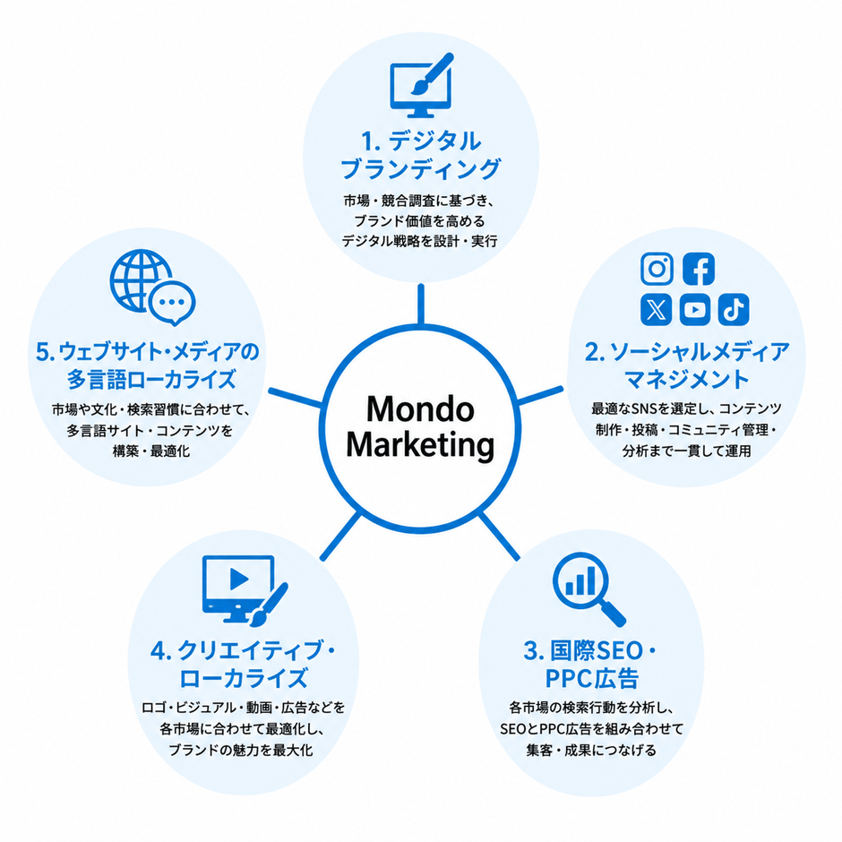 問答5つのサービス