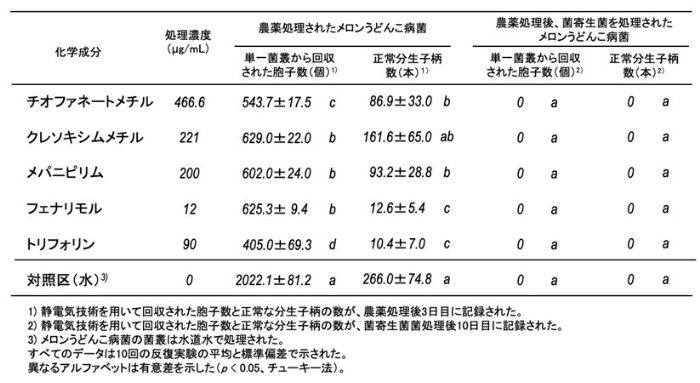 図1：静電気技術を用いて農薬および農薬と菌寄生菌で処理されたメロンうどんこ病菌の単一菌叢から回収された胞子の数と正常な分生子柄の数の測定（14種の農薬のうち5種を抜粋）