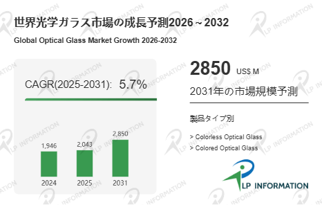  図.   光学ガラス世界総市場規模