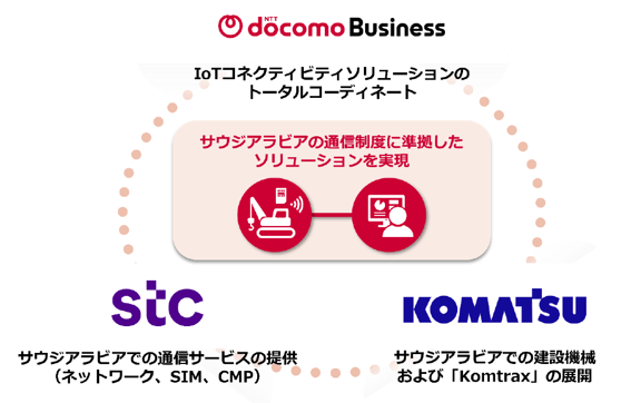 ソリューションの概要と各パートナーの役割
